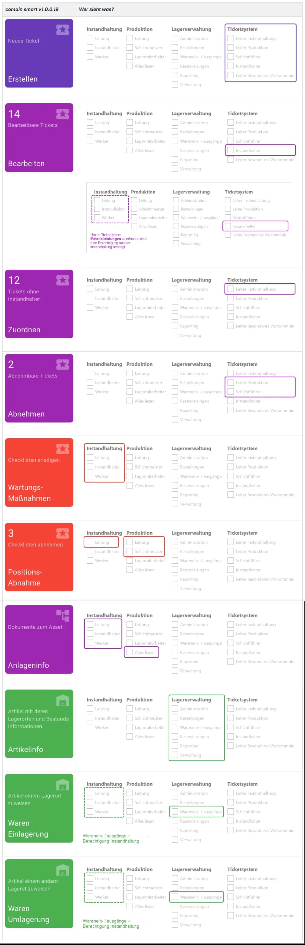 comain smart Berechtigungsmatrix mit Rollenzuordnung für alle Module